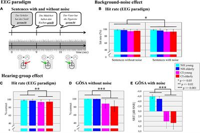 Age effects on cognitive functions and speech-in-noise processing: An event-related potential study with cochlear-implant users and normal-hearing listeners